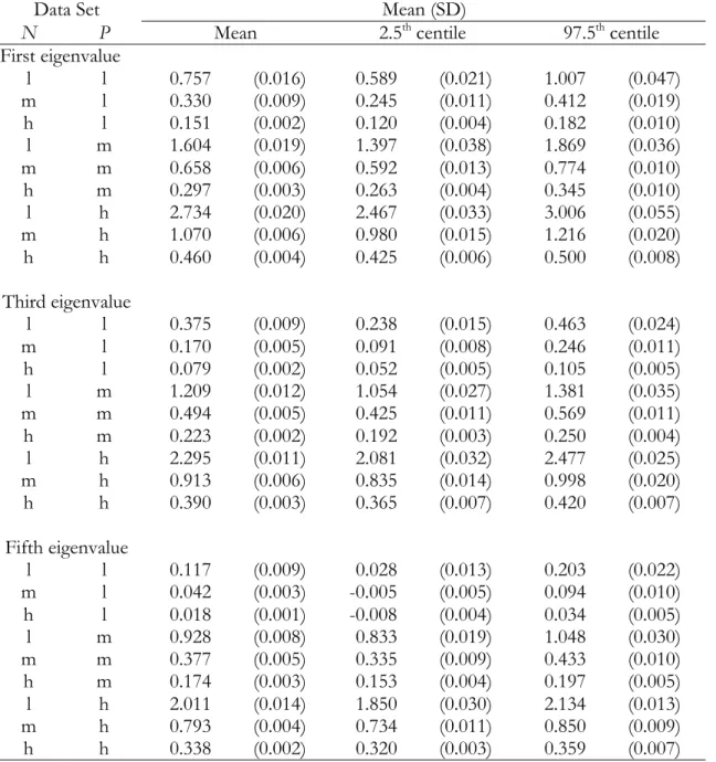 Table 4b Means and standard deviations of eigenvalue estimates across the parallel analyses using FA with ten distributional methods with only 50 iterations.