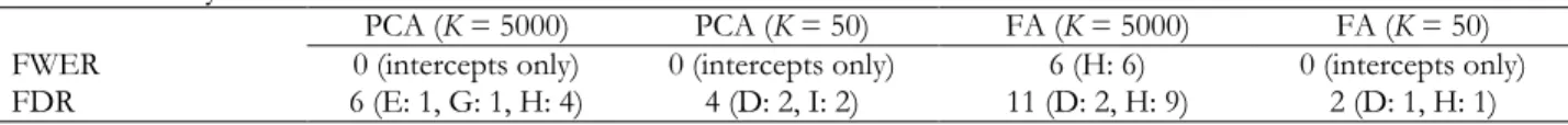 Table 5 Number of Distributional Methods Found to be Significant Predictors of Eigenvalues in Parallel Analysis