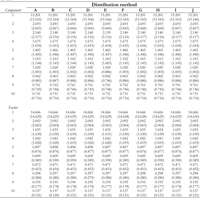 Table 6 Adjusted Eigenvalues for the First Ten Components and Common Factors from the National Comorbidity Study Replicate Data Using Ten Different Distributions in the Simulated Data Distribution method Component A B C D E F G H I J 1 15.201 (15.165) 15.2