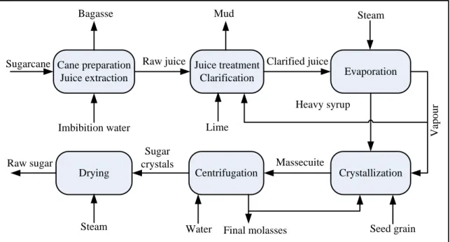 Figure 2: Schematic Representation of Raw Sugar Milling Process  2.2.2 Juice Treatment and Clarification  