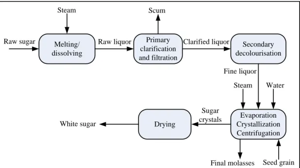 Figure 3: Block Flow Diagram of Sugar Refining Process 