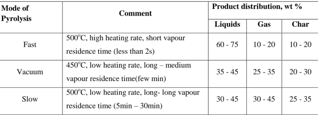Table 2: Pyrolysis Product Distribution for Biomass under different Pyrolysis Modes  Mode of 