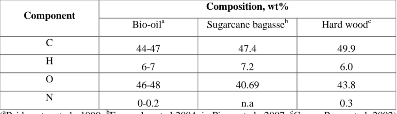 Table 5: Typical Elemental Composition of Fast Pyrolysis Bio-oil compared to that of some  Biomass Feedstocks 