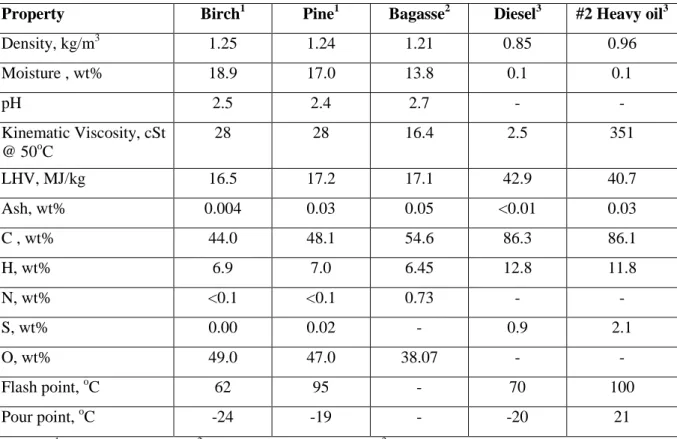 Table 6: Properties of some Bio-oil Samples compared to Conventional Fuel Oils 