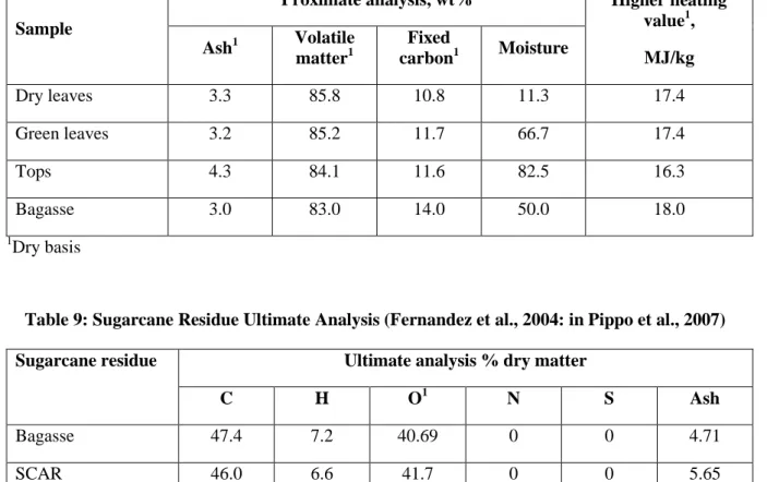 Table 9: Sugarcane Residue Ultimate Analysis (Fernandez et al., 2004: in Pippo et al., 2007)  Sugarcane residue  Ultimate analysis % dry matter 