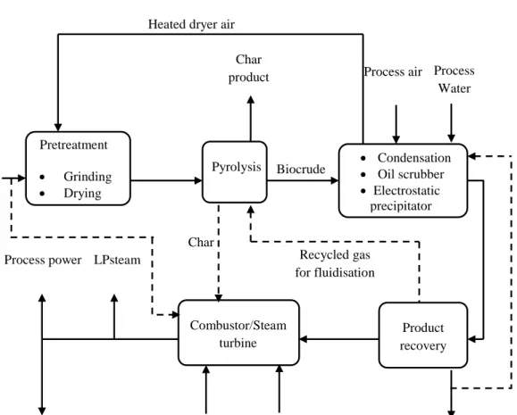 Figure 14: Schematic representation of the pyrolysis process Heated dryer air 