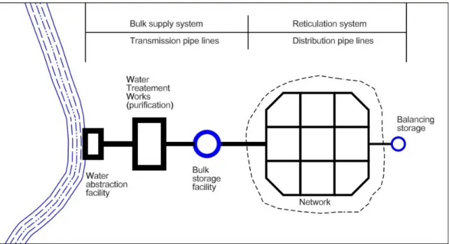 Figure 2-1: Typical water distribution network layout 