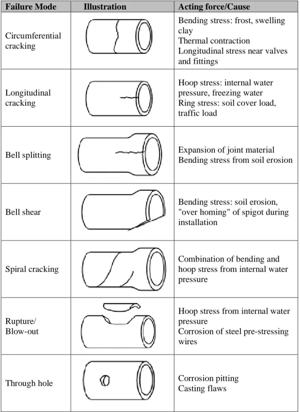 Table 2-1: Failure modes in water pipes (NGSMI, 2003)  Failure Mode  Illustration  Acting force/Cause 