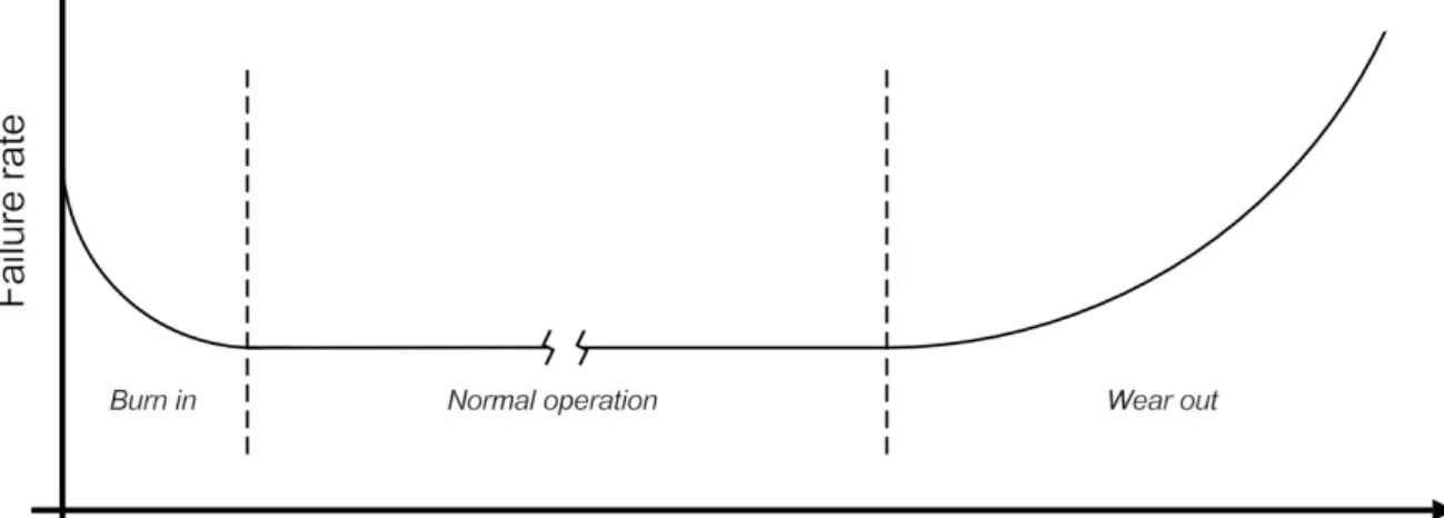 Figure 2-3: Hypothetical failure rate of water pipe over service life  2.4.2  Corrosion 