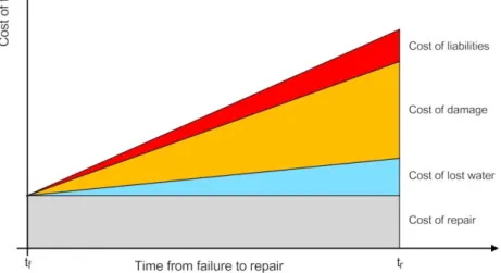 Figure 2-5: Direct costs due to a failure over time (adapted from Misiunas, 2005)  2.5.2  Indirect costs 