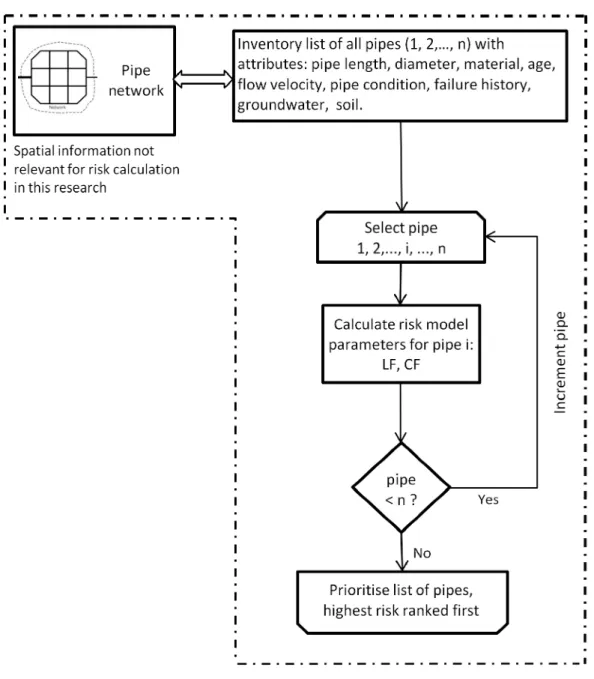 Figure 3-1 illustrates the approach of the risk model used in this research. 