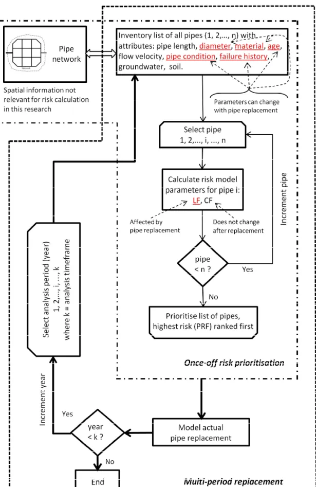 Figure 4-1: Multi-period replacement model framework 