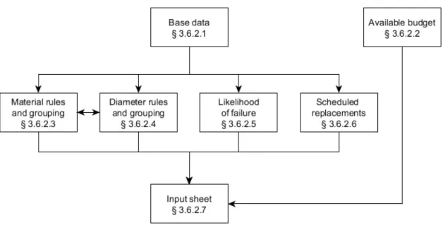 Figure 4-3: Pre-processing procedure workflow  4.4.2.1  Base data 