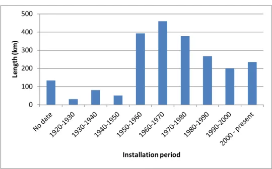 Figure 5-2  shows  the  length  of  pipe  installed  for  discrete  installation  periods  that  are  still  in  operation