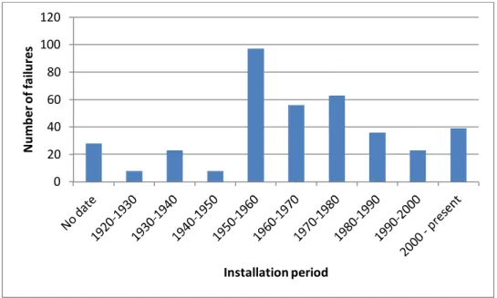 Figure 5-3: Number of recorded failures per installation period 