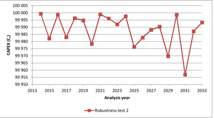Figure 5-9  reveals  that  full  utilisation  of  the  budget  was  indeed  achieved  when  it  is  considered  that the minimum replacement cost across all pipes in the  inventory was equal to 50 C r  and the  minimum CAPEX for Robustness test 2 was 99 95