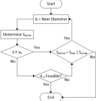 Figure 3.4: Diameter Selection Procedure