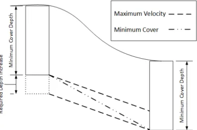 Figure 3.5: Cover Slope Exceeds Maximum Velocity Slope