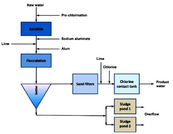 Figure 2-4: Key treatment steps for the tap water supply (adapted from Enviro Metsi Pty Ltd (2017))  Sampling and system evaluation 