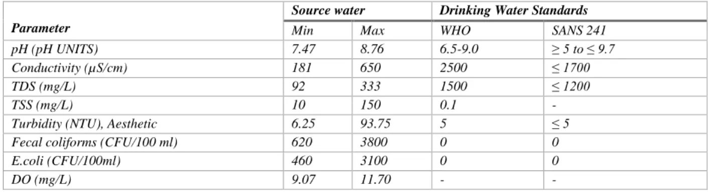 Table 2-1: Source water quality compared to WHO and SANS 241 Standards 