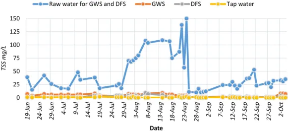 Figure 2-7: TSS removal by GWS and DFS, and comparison with tap water over the study period