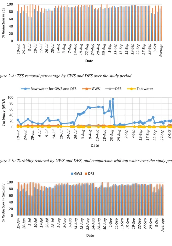 Figure 2-8: TSS removal percentage by GWS and DFS over the study period 