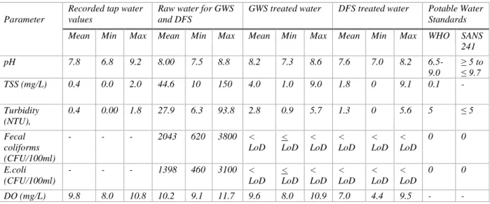Table 2-3: Average raw water quality for the PoUs vs treated water quality (June 2017-October 2017) 