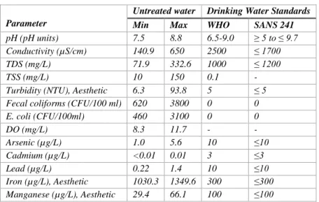 Table 3-2: Raw water quality compared to WHO guidelines and SANS 241 Standards  