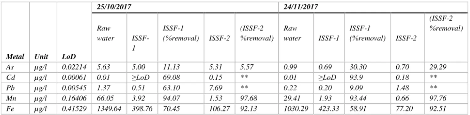 Table 3-3: Heavy metal removal by the two units on the sampling days 