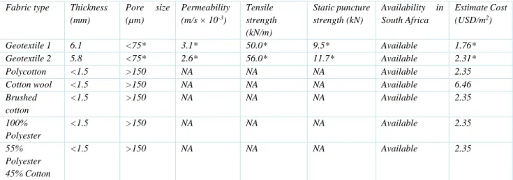 Table 4-1: Properties of the nonwoven engineered and woven cloth fabrics  Fabric type  Thickness 