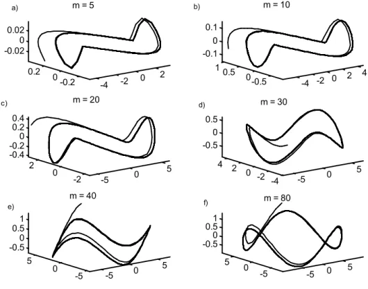Figure 4.9 Reconstructed attractor of two tanks in series time series for different  window lengths of the embedding window