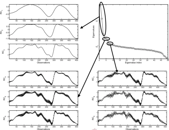Figure 4.12 Eigenspectrum of the data in Figure 4.10 and the cumulative reconstructed  time series (RC 1 –RC 9 ) associated with the first 9 eigenvalues