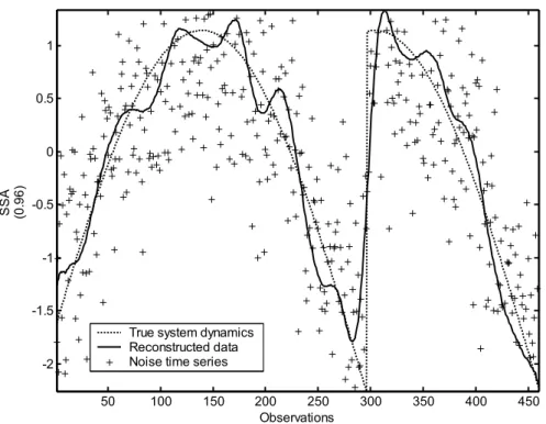 Figure 4.15 Filtering of the carbon-in-leach cascaded CSTR process obtained by using  SSA and a reconstruction with only three components (solid line), in comparison with  the true process dynamics (dotted line) and the noisy time series on which the filte