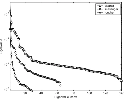 Figure 4.17 Eigenspectra of the cleaner, scavenger and rougher trajectory matrices. 