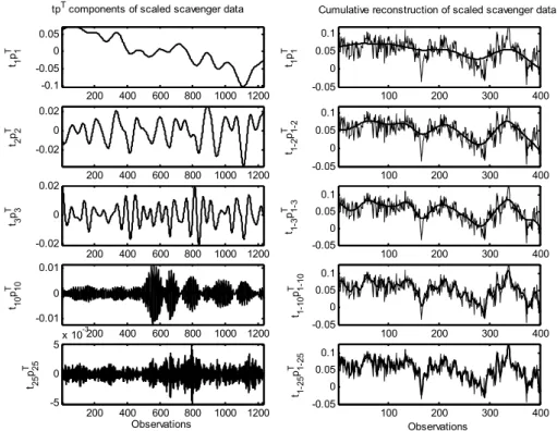 Figure 4.20 tp T  components of the scaled scavenger data (left column) and cumulative  reconstruction