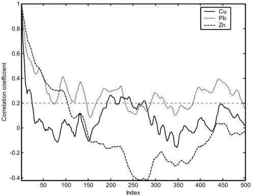 Figure 4.25 Autocorrelation functions of data from scavenger circuit of base metal  flotation plant