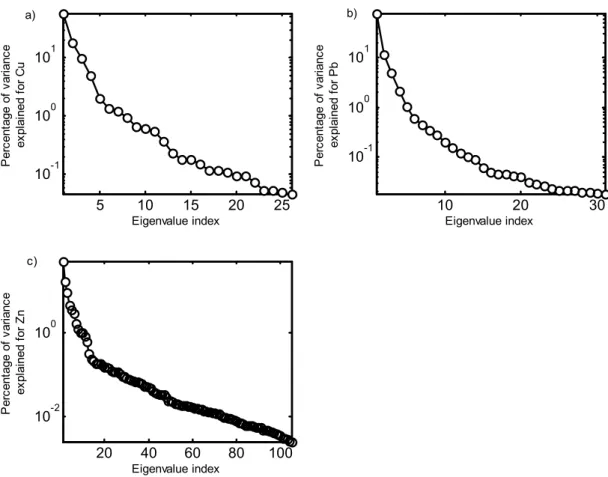 Figure 4.26 Percentage of variance explained by each eigenvalue for a) Cu, b) Pb and c)  Zn time series