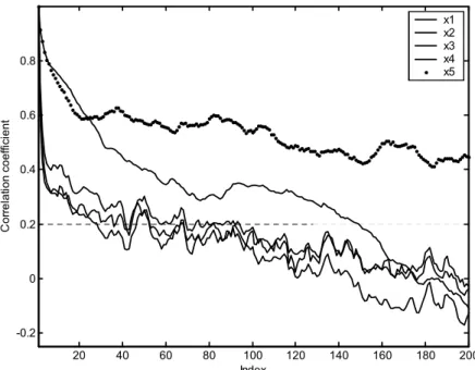 Figure 4.30 Autocorrelation function of variables x1 to x5 from lead flotation plant. 