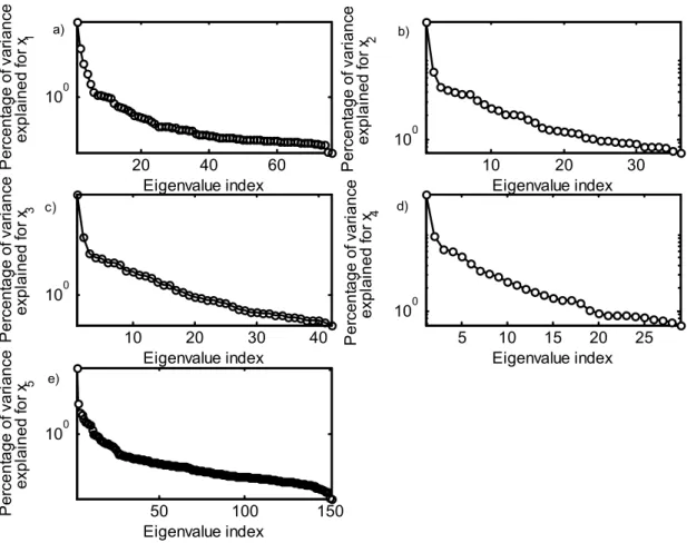 Figure 4.31 Percentage of variance explained by each eigenvalue and principal  component for a) x 1 , b) x 2 , c) x 3 , d) x 4  and e) x 5  time series