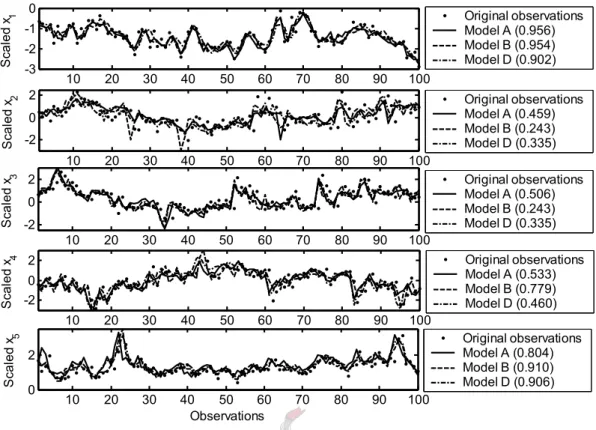 Figure 4.32 Model fits to froth features (x1-x5) with modelling strategies A, B and D