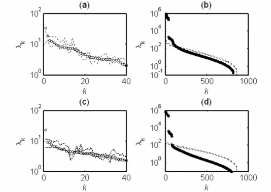 Figure 4.14: (a) Linear and (b) nonlinear MC-SSA hypothesis testing for the feed stream to the metal leaching circuit; (c) linear and (d) nonlinear MC-SSA hypothesis testing for the anolyte stream