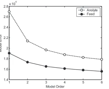 Figure 4.15: Predictive errors and model order of autoregressive models tted to the sulphuric acid in the anolyte (broken line) and the feed (solid line)