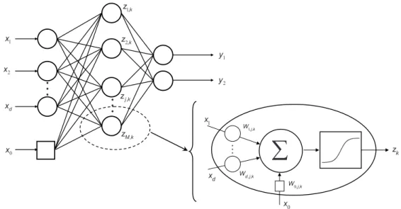 Figure 2.2: A typical feed forward multilayer network with one hidden layer and an output layer.