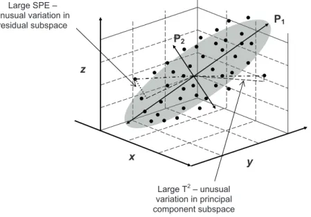 Figure 2.4: A 3D illustration of PCA and associated statistical monitoring quantities of T 2 and Q statistics
