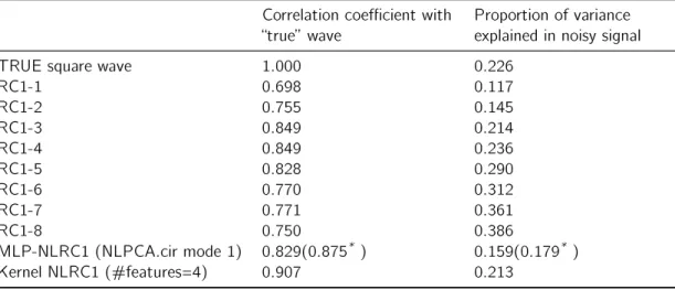 Table 4.1: Estimation accuracy of the underlying square wave from the noisy signal using 18 linear SSA components (RC1-1  RC1-8) and nonlinear SSA with auto-associative MLP  (MLP-NLRC1) and kernel PCA (kernel (MLP-NLRC1)