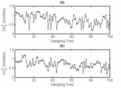 Figure 4.13: A plot of selected twice-daily observations of scaled sulphuric acid concentration in the anolyte (solid line) and feed (broken line) of an industrial leach plant.