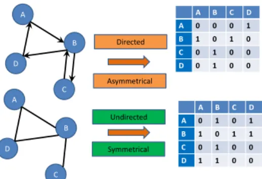 Figure 2.2: Adjacency Matrix Example