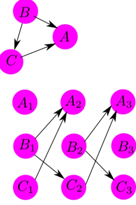 Figure 2.3: Dynamic Bayesian Network Example
