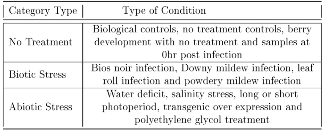 Table 3.1: Summary of sub-categories, based on treatment, used to classify experimental conditions