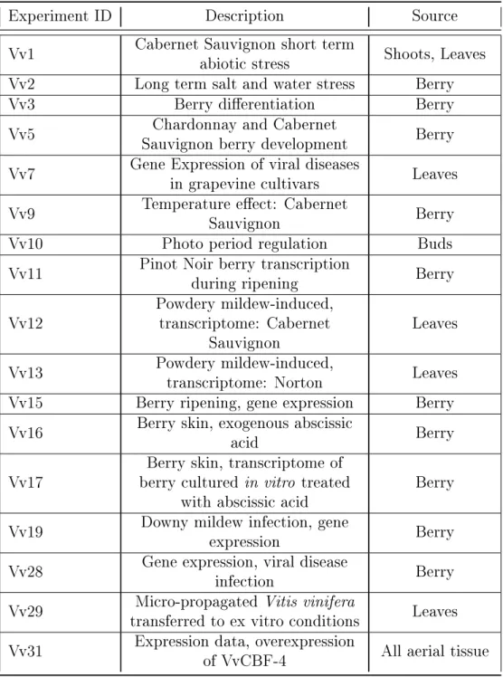 Table 3.2: Experimental Categorization, with description used to classify by treatment and tissue used to classify by source.